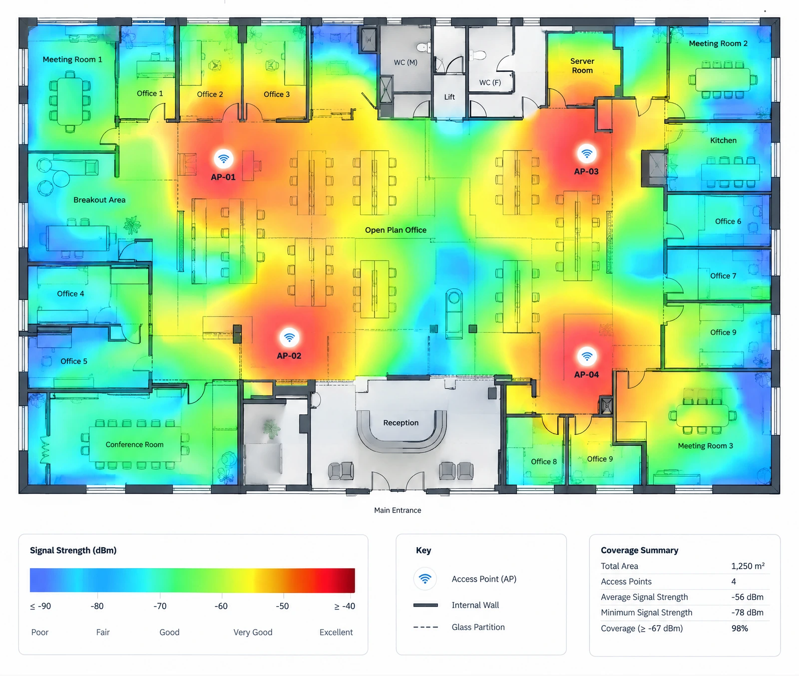 Example Wi-Fi coverage report showing a colour-coded office floor plan, four access points, a signal-strength legend and coverage summary.